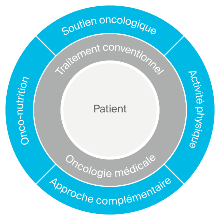 Oncologie intégrative – Centre de médecine préventive et intégrative
